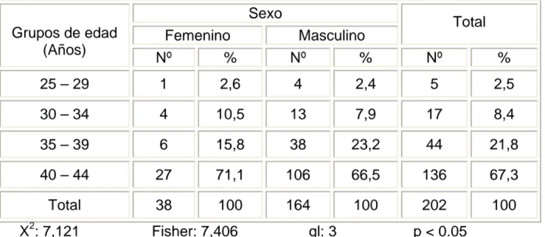 Tabla 1. Distribución de pacientes, según grupos de edad y sexo. Pacientes jóvenes con  