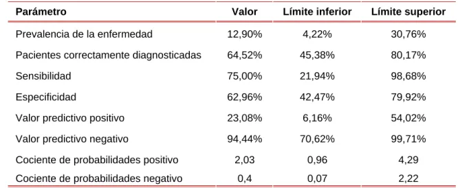 Tabla 3. Parámetros de rendimiento diagnóstico 
