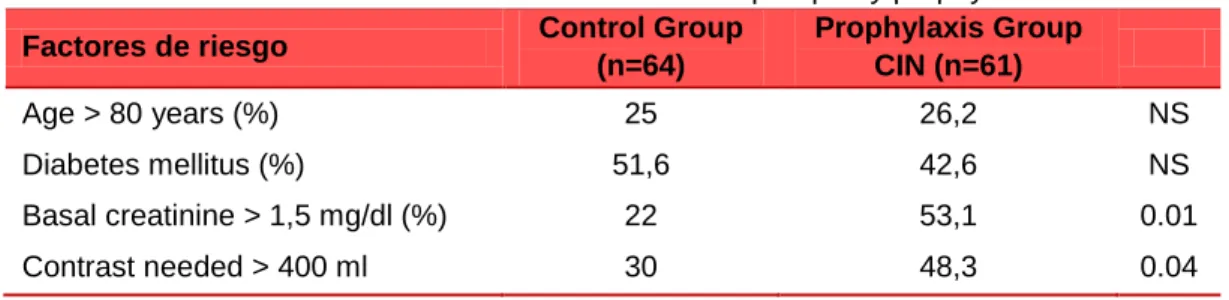 Table 3. Indications for contrast-induced nephropathy prophylaxis.  Factores de riesgo  Control Group 