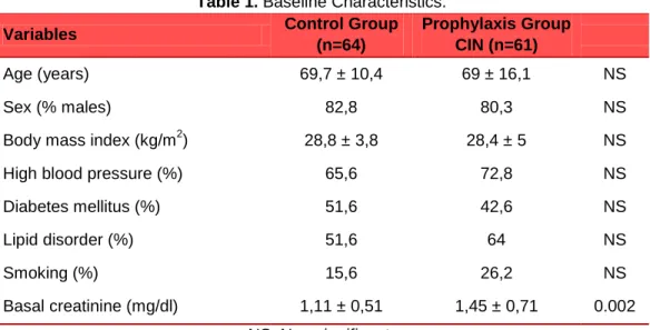 Table 1 shows the baseline characteristics of the  two groups, with similar epidemiological characteristics