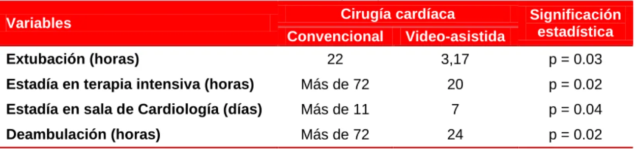 Tabla 7. Variables del postoperatorio. 