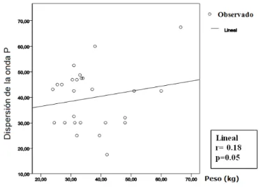 Figura 2. Relación lineal entre la dispersión de la onda  P y el peso corporal en los niños hipertensos