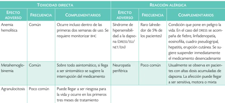 Tabla 4.  Efectos adversos con el uso de dapsona.