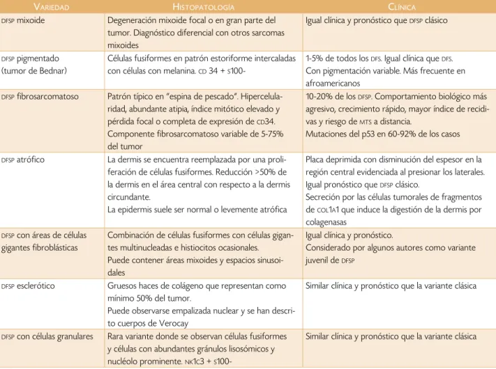 Tabla 2.  Variantes histopatológicas de  dfsp ,2,5,9