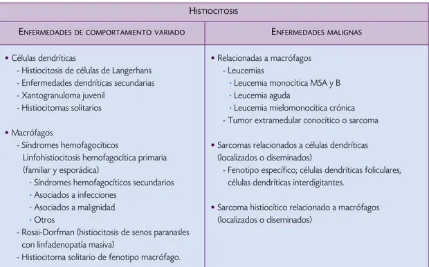 Cuadro 1.  Clasificación de las histiocitosis.