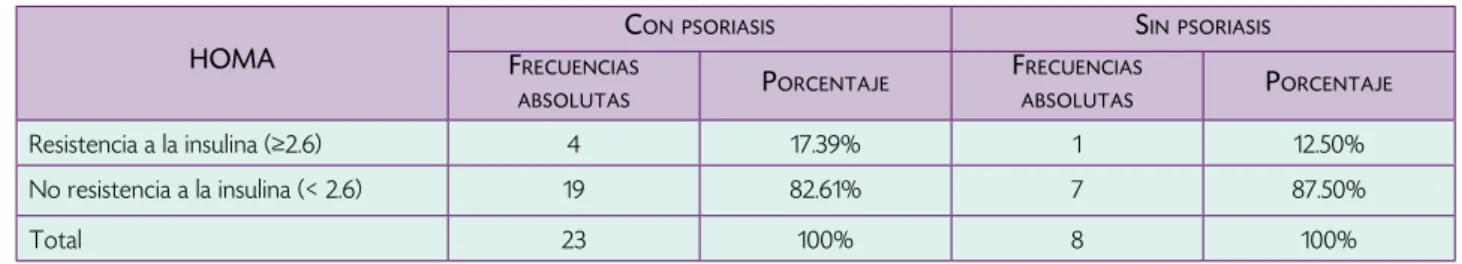 Cuadro 2.  Distribución del grado de insulinorresistencia (HOMA). CHDr.AAM 2011.