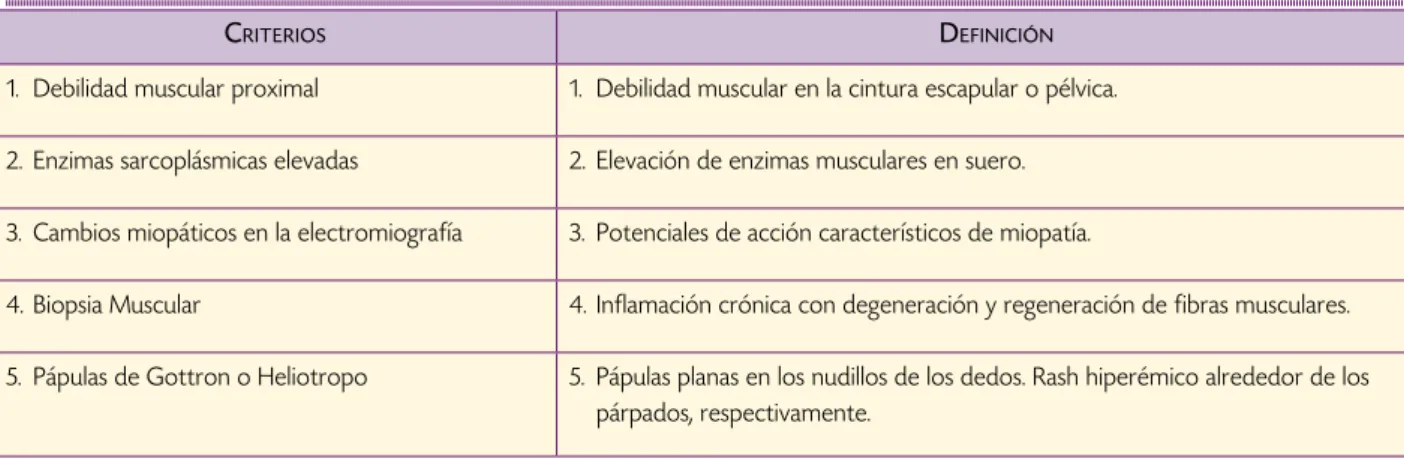 Cuadro 1.  Criterios diagnósticos, por Bohan y Peter.