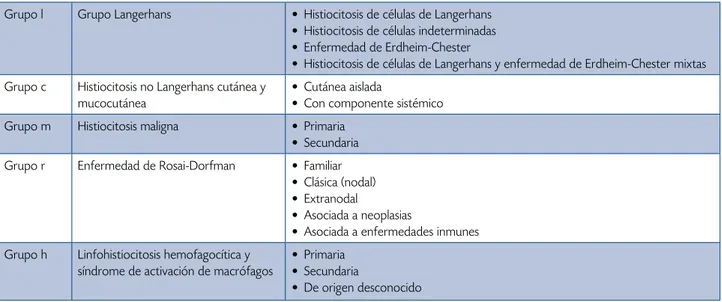 Tabla 1.  Clasificación actual de las histiocitosis según la Sociedad del Histiocito 2
