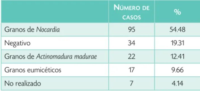 Tabla 1. Resultados de examen directo