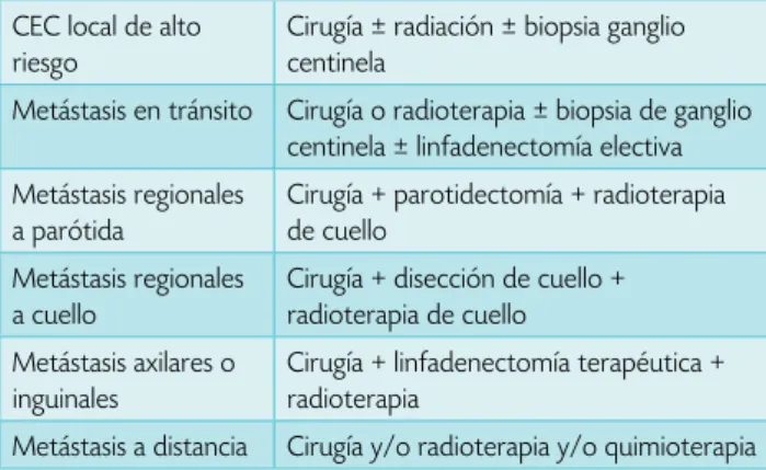 Cuadro 6.  Recomendaciones para el manejo de  CEC  de alto riesgo
