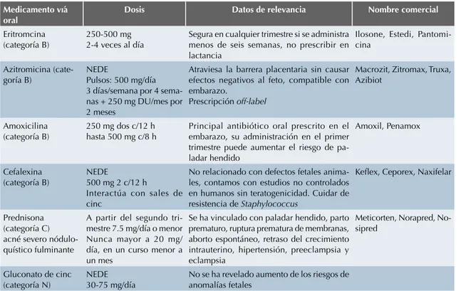 Cuadro 2.  Categoría de riesgo de los medicamentos sistémicos más importantes