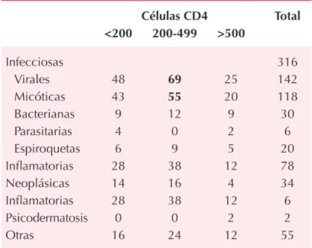 Cuadro 1.  Células CD4 y carga viral