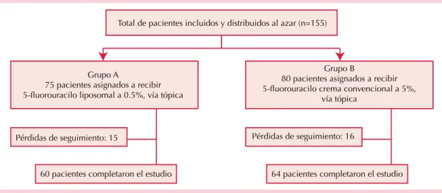 Figura 1. Distribución de los pacientes incluidos.
