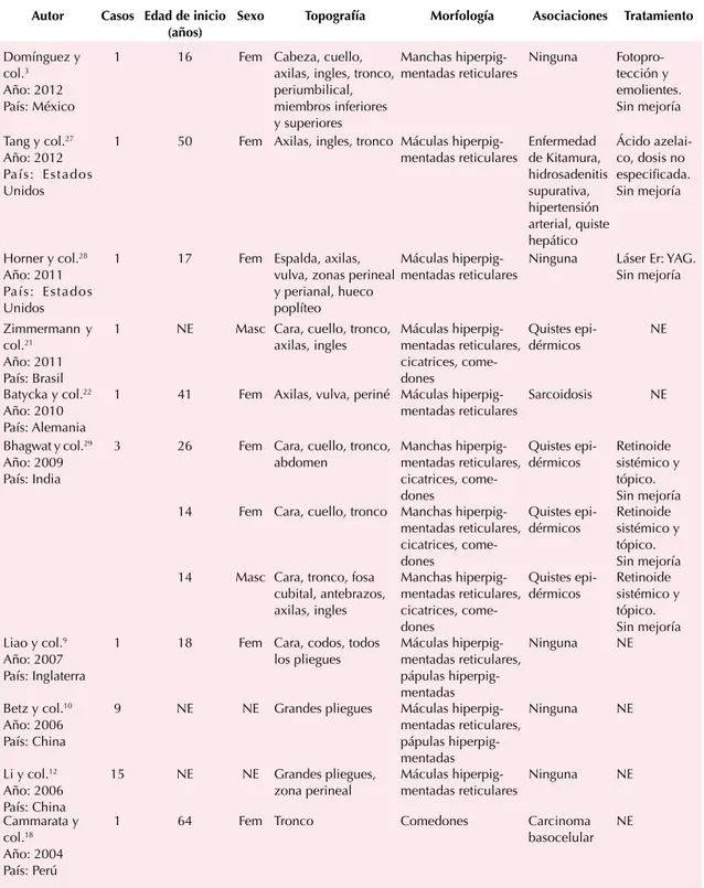 Cuadro 1.  Revisión de casos publicados en la bibliografía internacional con el diagnóstico de enfermedad de Dowling-Degos (Continúa en la siguiente página)