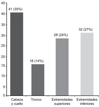 Figura 2. Distribución del nevo de Spitz de acuerdo con su loca-