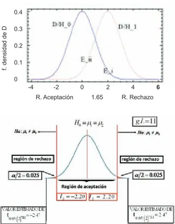 Figura 1. A. Distribución de la hipótesis nula (D/H 0 ) y la de la al-