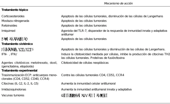 Cuadro 2. Tratamiento de linfoma cutáneo de células T