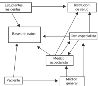 Figura 1. Muestra las interacciones posibles entre los elementos 