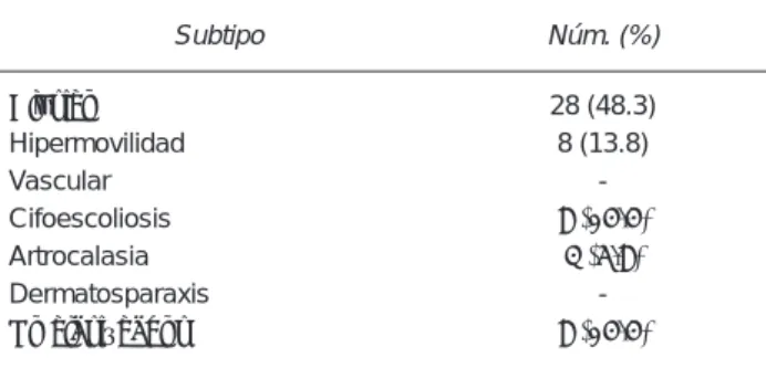 Cuadro 1. Distribución clínica de los pacientes