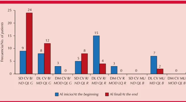 Figure 1.  Degree of depression according to the quality of life index at the beginning and end of treatment in  WH[PLU[Z^P[OPUÅHTTH[VY`[`WLHJULIL[^LLUHUK`LHYZVMHNL