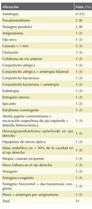 Cuadro 5.  Alteraciones oftalmológicas