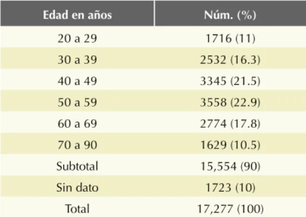 Cuadro 1.  Grupos de edad