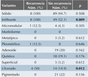 Cuadro 2. Riesgo relativo