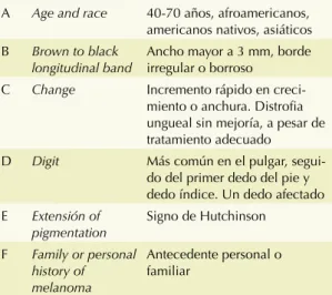 Cuadro 7.  ABCDE, melanoma ungueal