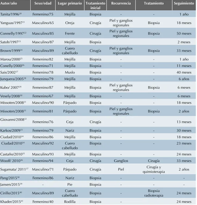 Cuadro 2. Reporte de casos con remisión espontánea de carcinoma de células de Merkel 34   (continuación)