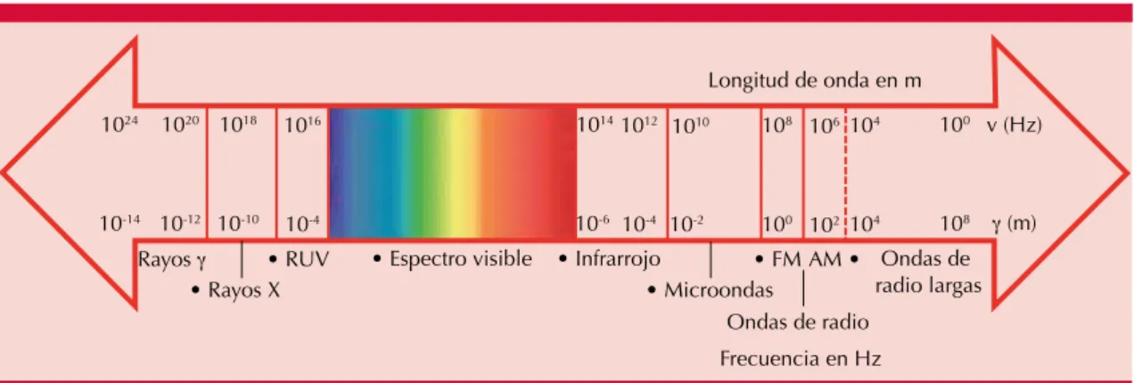 Figura 1. Espectro electromagnético.