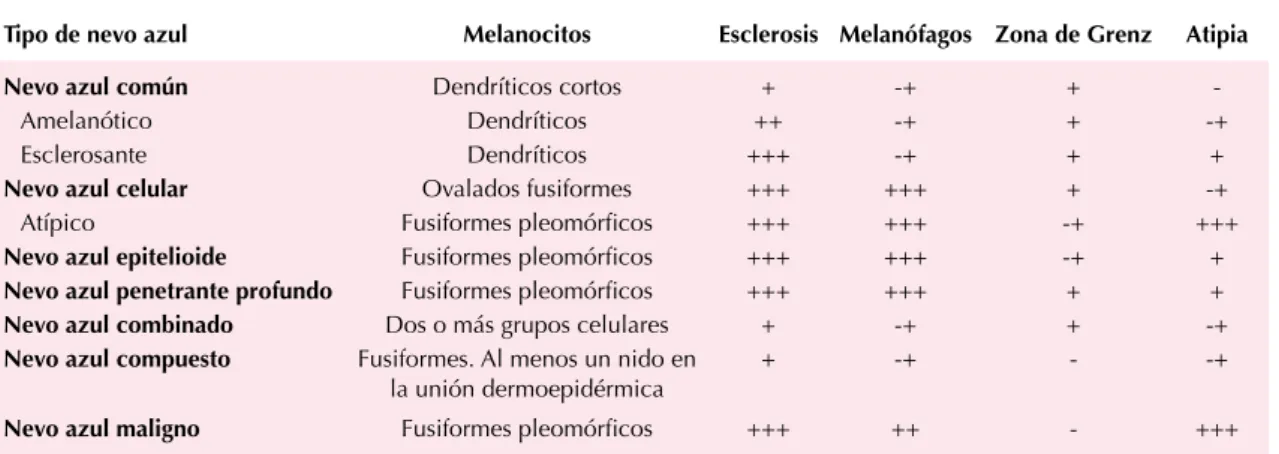 Cuadro 2.  Histopatología de nevo azul y sus variantes