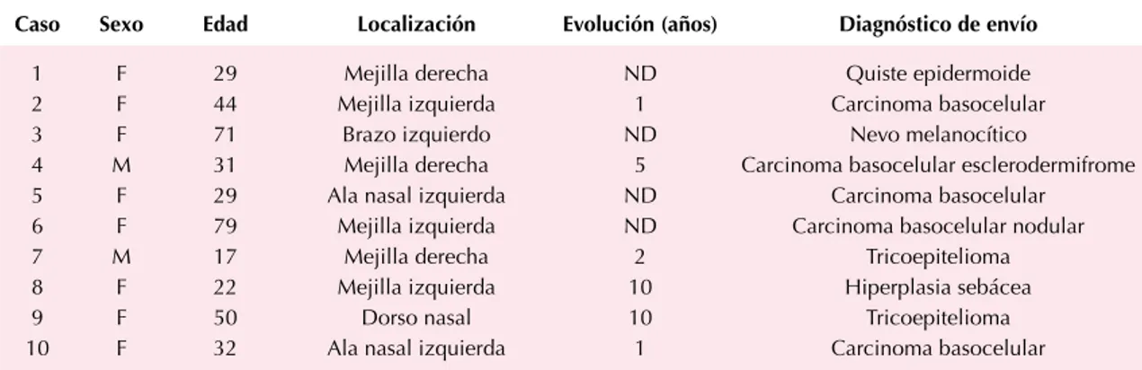 Cuadro 1.  Distribución por edad, sexo, localización, años de evolución y diagnóstico clínico de envío a dermatopatología