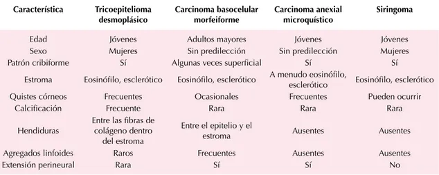 Cuadro 2.  Características histopatológicas del tricoepitelioma desmoplásico y sus principales diagnósticos diferenciales 24 Característica Tricoepitelioma  desmoplásico Carcinoma basocelular morfeiforme Carcinoma anexial microquístico Siringoma