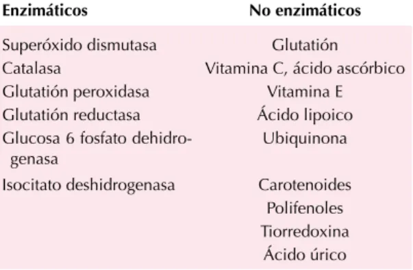 Cuadro 2.  Clasificación de los antioxidantes: enzimáticos  y no enzimáticos