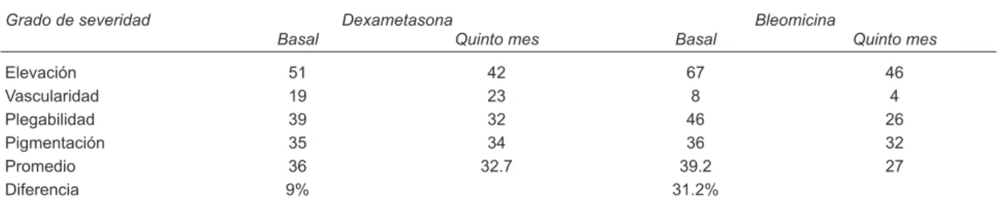 Cuadro 2. Evaluación de las cicatrices (valores basales)
