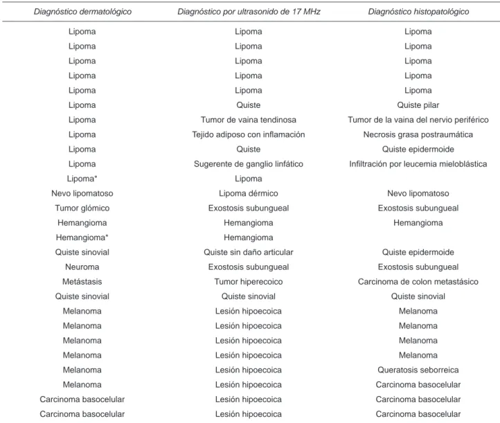 Cuadro 1 . Correlación entre el diagnóstico dermatológico, de patología y por ultrasonido de alta resolución de 17 MHz en lesiones cutá-