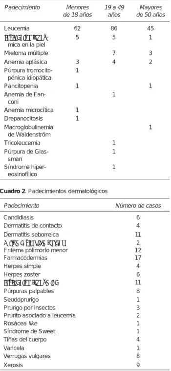 Cuadro 2. Padecimientos dermatológicos