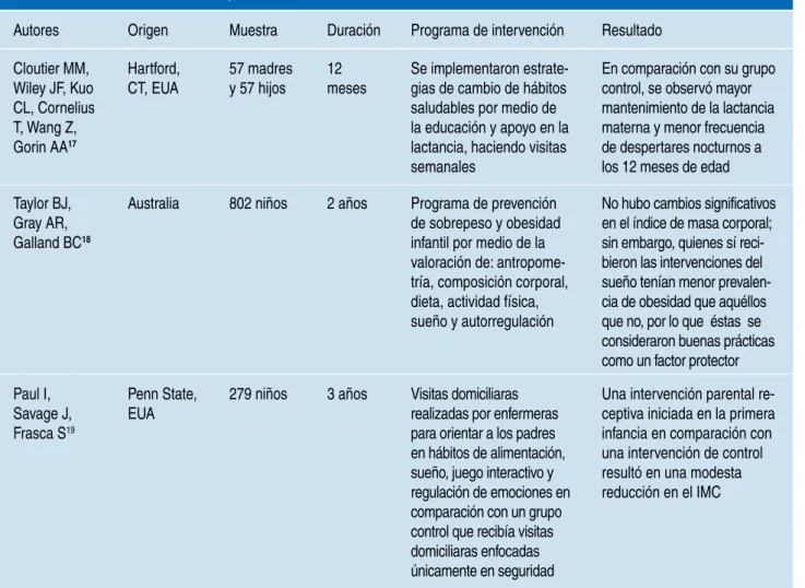 Tabla 1: Comparación de artículos sobre modificación de estilos de vida saludables.
