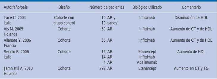 Cuadro IV. Comparación de estudios de FARMES en perfi l de lípidos.