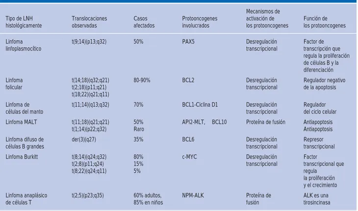 Cuadro II. Translocaciones cromosómicas del linfoma no Hodgkin (LNH).