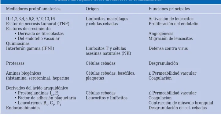 Cuadro II. Algunos de los mediadores de la inflamación. 11,12