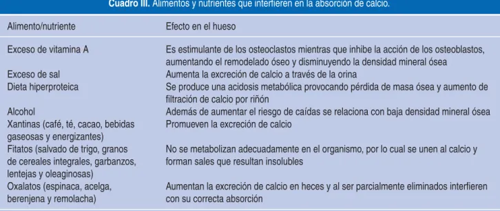 Cuadro III. Alimentos y nutrientes que interfieren en la absorción de calcio.