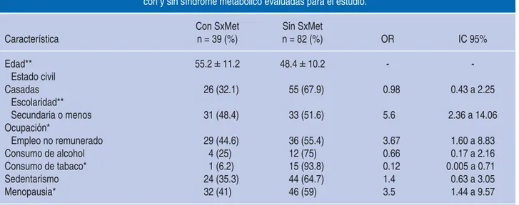 Cuadro III. Comparación de características demográfi cas y epidemiológicas entre las pacientes 
