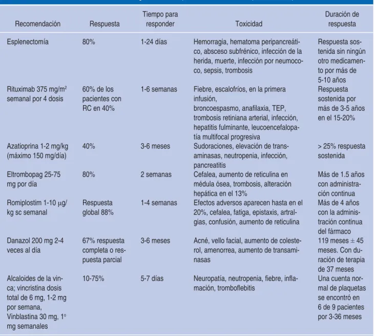 Cuadro II. Tratamiento de segunda línea en pacientes con trombocitopenia inmune primaria