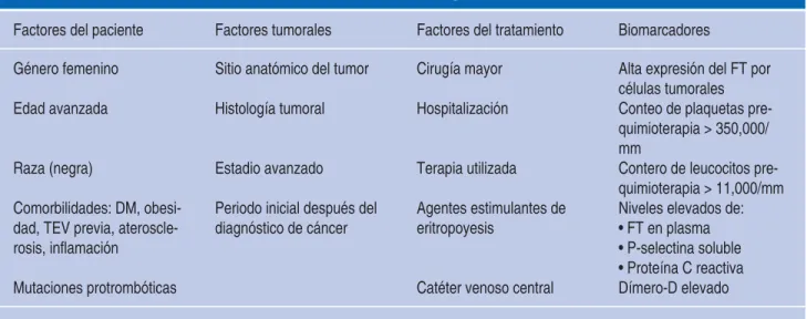 Cuadro I. Resumen de los factores de riesgo asociados a trombosis.