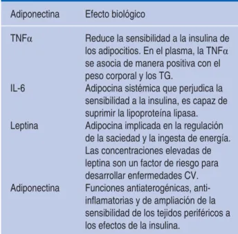 Cuadro III. Adiponectinas y sus efectos biológicos. 47-49
