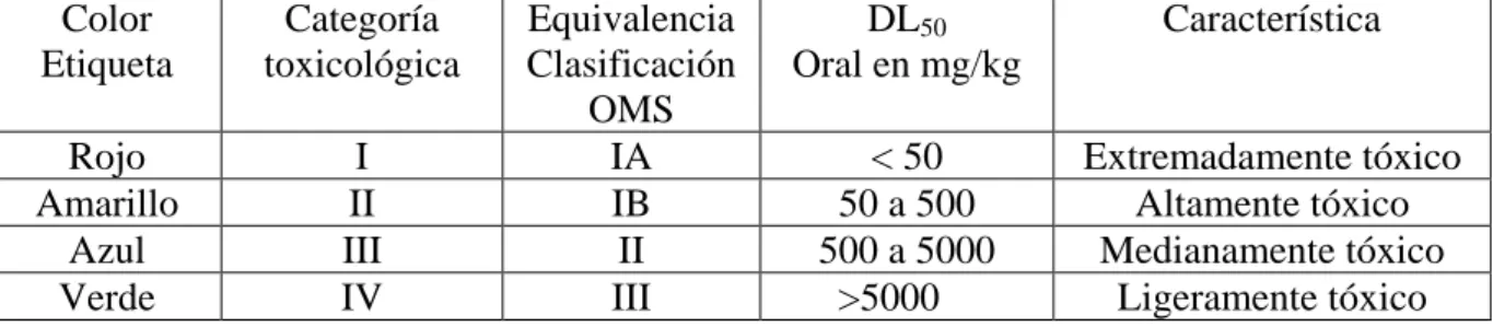 Tabla 1. Categoría toxicológica de los plaguicidas 