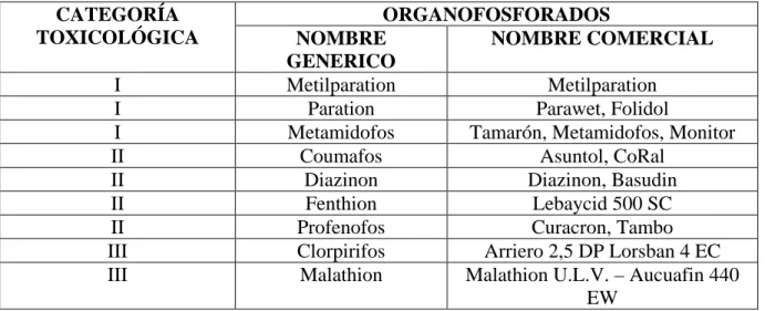 Tabla 3. Principales plaguicidas Carbamatos de uso frecuente en Colombia  CARBAMATOS 