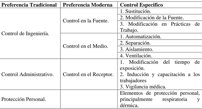 Tabla 8. El Rol del Control de la Higiene Industrial  Preferencia Tradicional  Preferencia Moderna  Control Especifico 