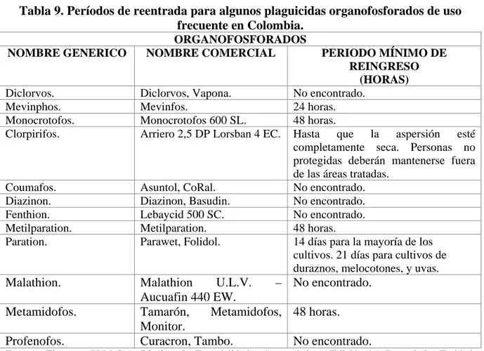 Tabla 9. Períodos de reentrada para algunos plaguicidas organofosforados de uso  frecuente en Colombia
